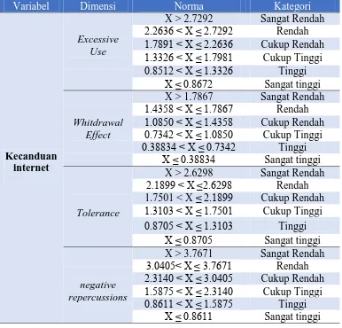 Tabel 3.12 Kategori Skor Kecanduan Internet per dimensi 