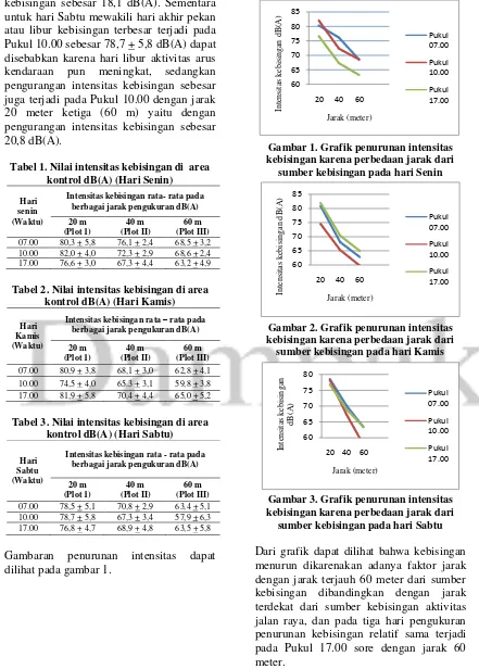 Gambar 1. Grafik penurunan intensitas 