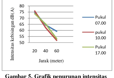 Gambar 5. Grafik penurunan intensitas 