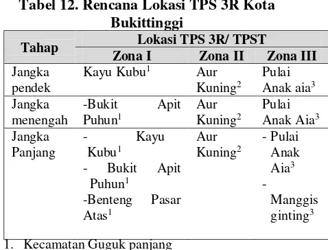 Tabel 12. Rencana Lokasi TPS 3R Kota 