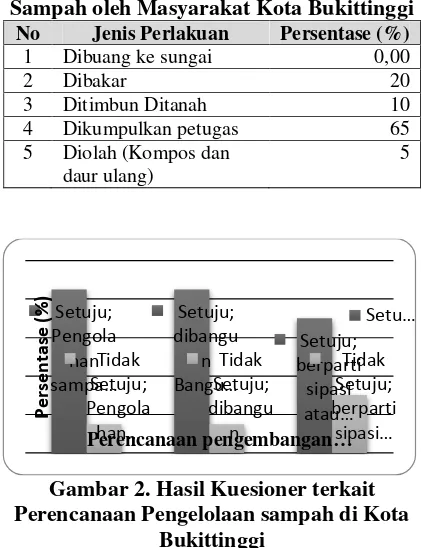 Tabel 3. Hasil Kuesioner terkait Perlakuan Sampah oleh Masyarakat Kota Bukittinggi 