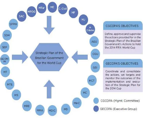 Grafik 7. Bagan Struktur Tanggung Jawab Organisasi CGCOPA dan GECOPA 