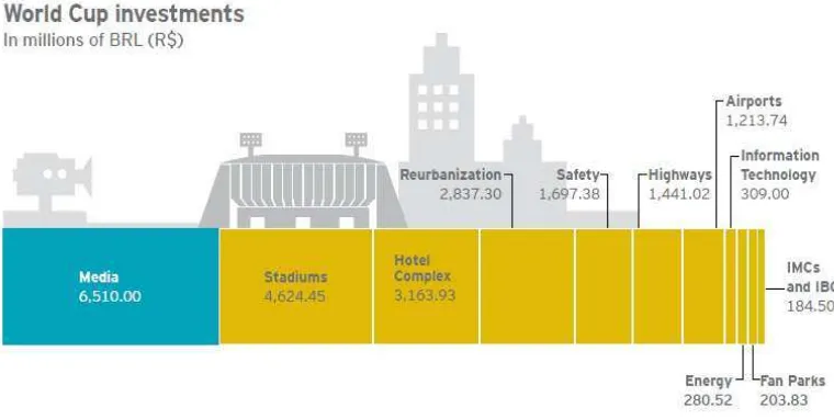 Tabel 2. Investasi Brazil Pada Piala Dunia FIFA 2014 