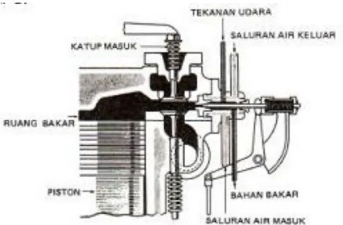 Gambar 2.3. Skema Motor Diesel 