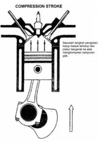 Gambar 2.5. Langkah Kompresi ( Compression Stroke ). 