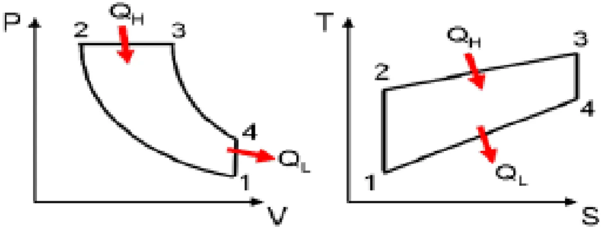 Gambar 2.8. Diagram P-V dan Diagram T-S. 