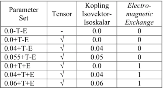 Tabel 1.  Ketujuh variasi  parameter  set  dalam model RMF  termodifikasi  Parameter  Set  Tensor  Kopling   Isovektor-Isoskalar   Electro-magnetic  Exchange  0.0-T-E  -  0.0  0  0.0+T-E  √  0.0  0  0.04+T-E  √  0.04  0  0.055+T-E  √  0.05  0  0.0+T+E  √  0.0  1  0.04+T+E  √  0.04  1  0.06+T+E  √  0.06  1 
