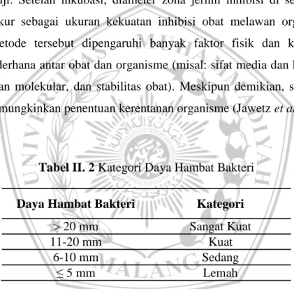 Tabel II. 2 Kategori Daya Hambat Bakteri 