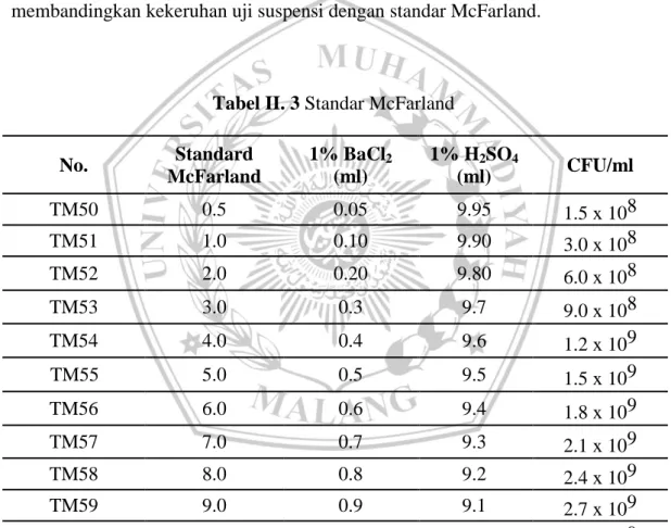 Tabel II. 3 Standar McFarland 