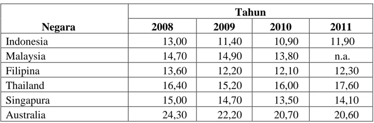 Tabel 1.1 Perbandingan Tax Ratio Indonesia  