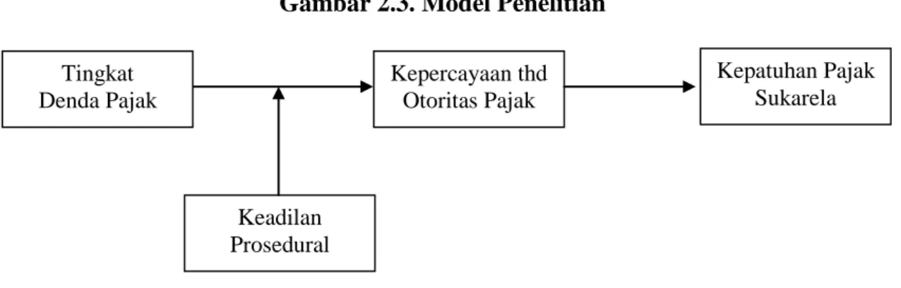 Gambar 2.3. Model Penelitian 