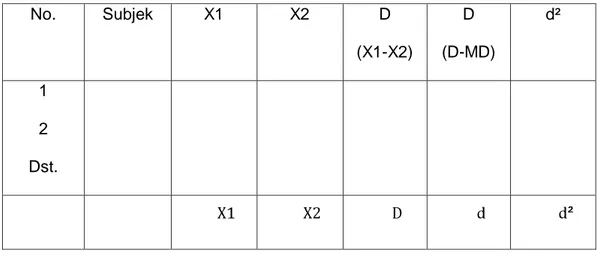 Tabel 3.3  Persiapan Perhitungan Statistik Rumus t-test 