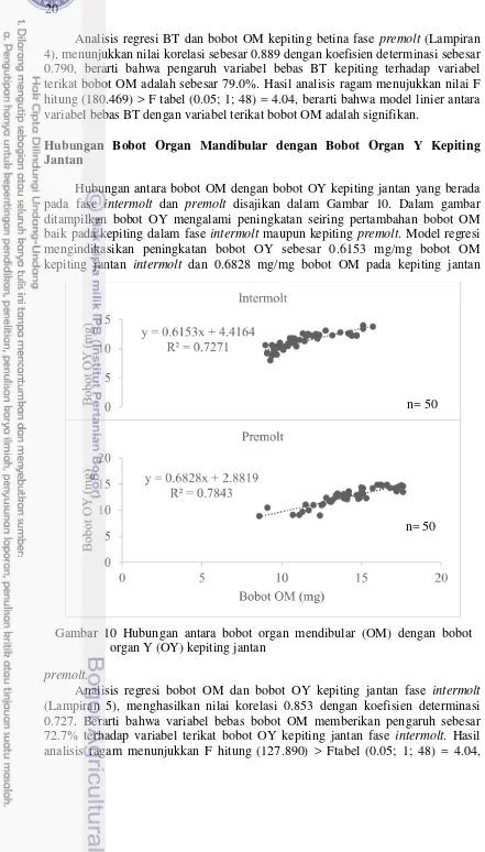 Gambar 10 Hubungan antara bobot organ mendibular (OM) dengan bobot 