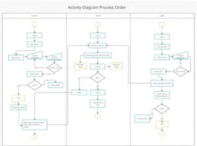 Gambar 6. Activity Diagram Proses Order 