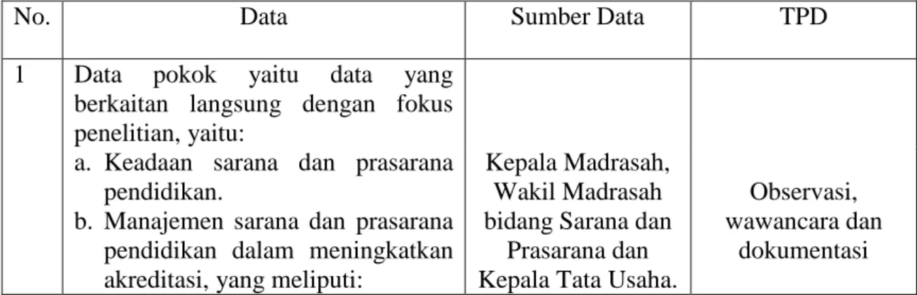Tabel I : Matriks Data, Sumber Data dan Teknik Pengumpulan Data 