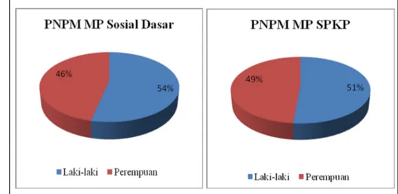 Gambar 3 Persentase Anggota Rumahtangga Peserta PNPM MP di Desa Kemang menurut Kategori Stimulan dan Jenis Kelamin