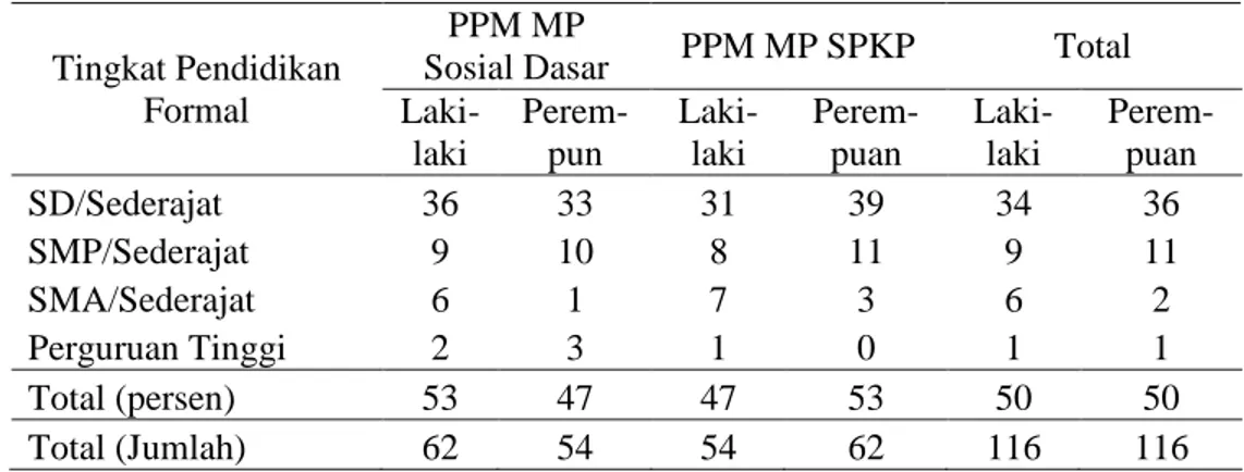 Tabel  7  Distribusi  Anggota  Rumahtangga  Peserta  PNPM  MP  Sosial  Dasar  di Desa  Kemang  menurut Kategori  Stimlan, Tingkat  Pendidikan  Formal dan Jenis Kelamin (dalam Persen)