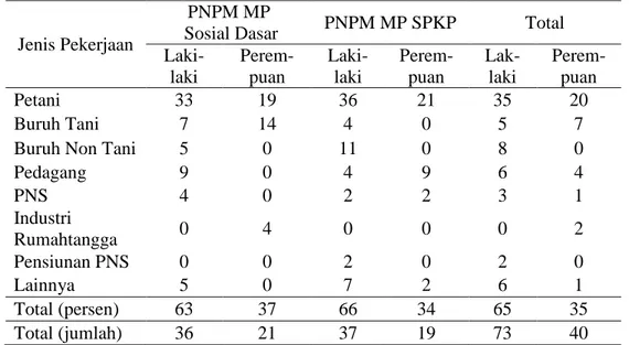 Tabel  8. Distribusi Anggota  Rumahtangga  Peserta  PNPM  MP di  Desa  Kemang menurut Kategori Stimulan, Jenis Pekerjaan dan Jenis Kelamin, Tahun 2011 (dalam persen)