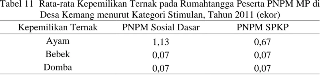Tabel 11 Rata-rata Kepemilikan Ternak pada Rumahtangga Peserta PNPM MP di Desa Kemang menurut Kategori Stimulan, Tahun 2011 (ekor)