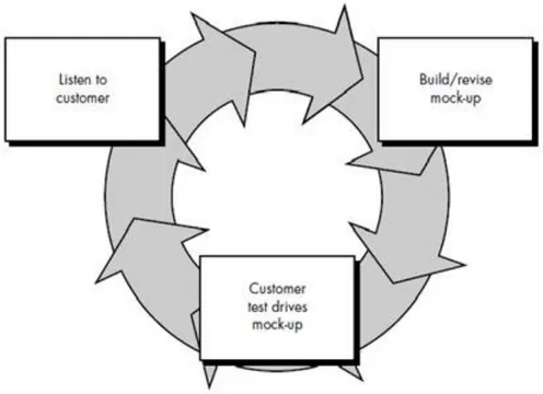 Gambar 1.2 Metode pengembangan perangkat lunak prototype 