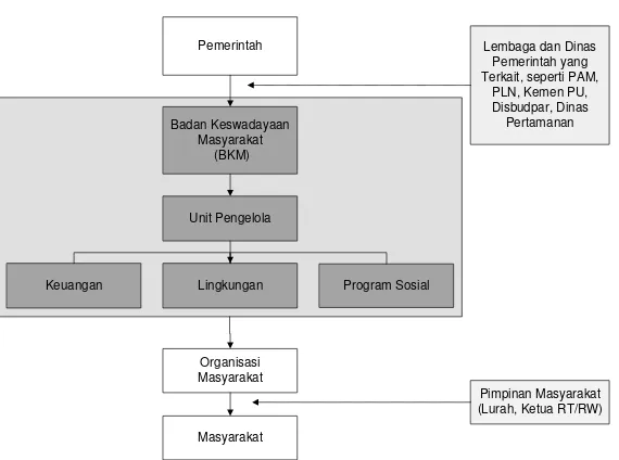 Gambar 8. Struktur Organisasi Rencana Program di Kawasan Perkampungan Braga.  (Sumber: Penulis) 