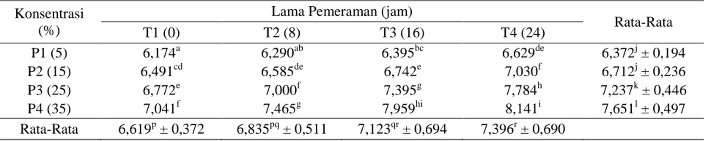 Tabel 1. Rata-rata total khamir susu fermentasi (satuan log CFU/ml) 