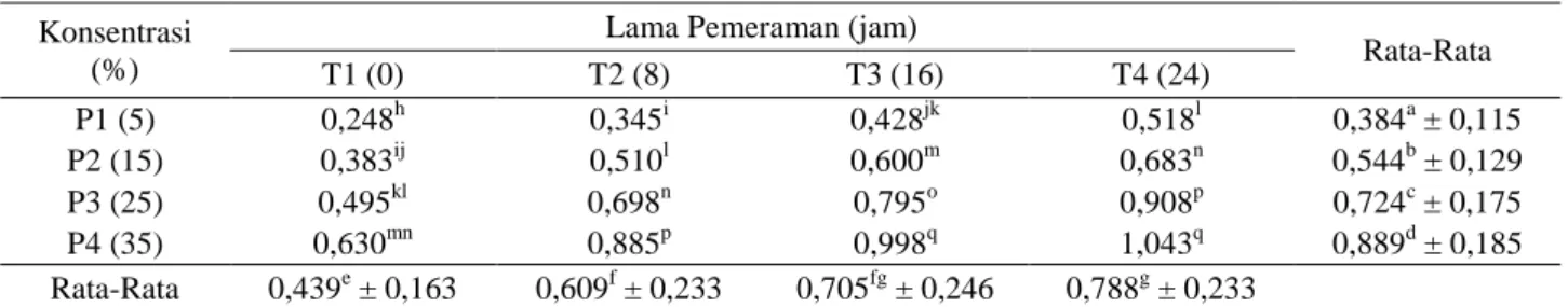 Tabel 3. Rata-rata total asam tertitrasi susu fermentasi (% asam) 