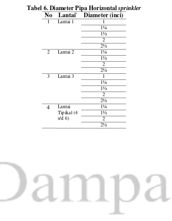 Tabel 6. Diameter Pipa Horizontal sprinkler 