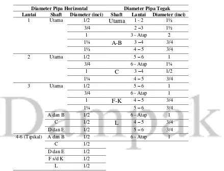 Tabel 1. Rekapitulasi Diameter Pipa Air Bersih 