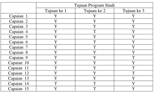 Tabel 1.  Kaitan Capaian Lulusan dengan Tujuan Program Studi  Tujuan Program Studi 
