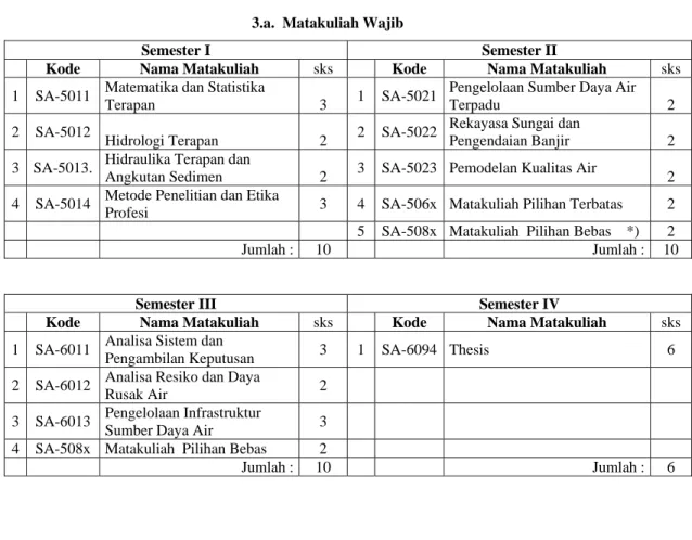 Tabel 2.  Aturan Kelulusan  Program SKS  (minimal)  Lulus  IP 