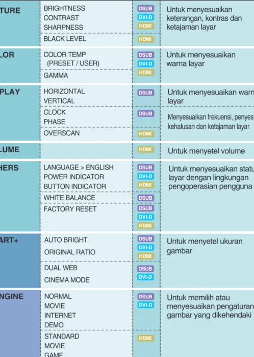 Tabel berikut mengindikasikan semua menu kendali, penyesuaian dan pengaturan On Screen Display.