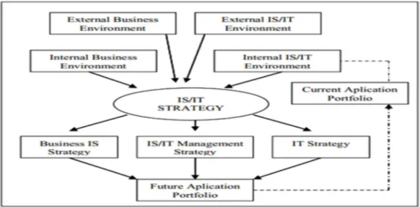 Gambar 1. Model Strategis SI/TI Ward and Peppard 