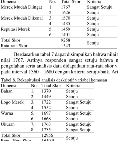 Tabel 5. Hasil uji reliabel 