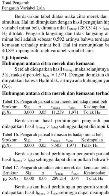 Tabel 16. Pengaruh parisal kemasan terhadap minat beli  Struktur  Sig.  α  t hitung t tabel Kesimpulan  pyX 2 0,000  0,05  8,503  1,971  Tolak H 0