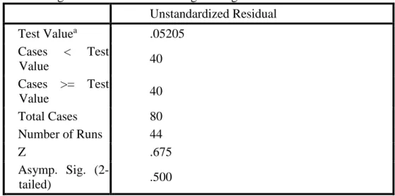 Tabel 7  Hasil uji t  Model  Unstandardized Coefficients  Standardized Coefficients  t  Sig