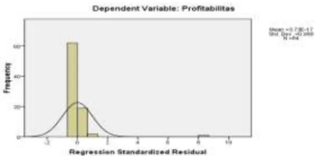 Gambar 1  Histogram Normalitas 
