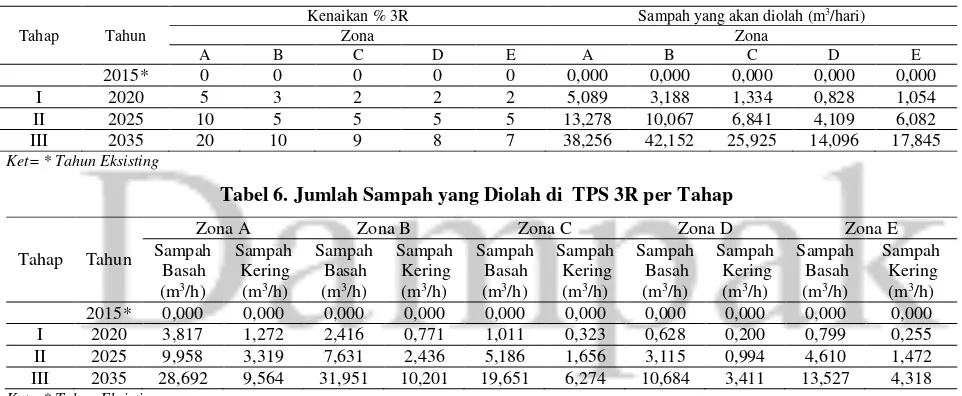 Tabel 6. Jumlah Sampah yang Diolah di  TPS 3R per Tahap
