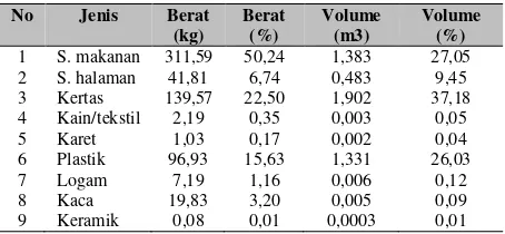 Tabel 1. Komposisi Sampah PSSC 