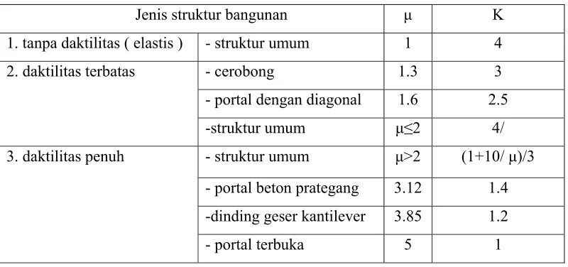 Tabel 2.5.1.2. Faktor daktilitas ( µ ) dan Faktor jenis struktur ( K ) 