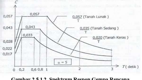 Gambar 2.5.1.2. Spektrum Respon Gempa Rencana 
