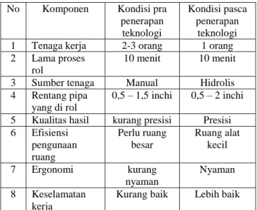 Tabel 1. Dampak Penggunaan Mesin Rol Pipa  Hidrolis 