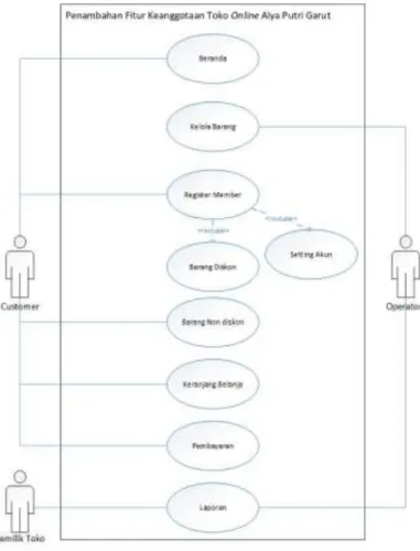 Gambar 2: Use case diagram sistem informasi penambahan fitur keanggotaan  2.  Activity Diagram Member 