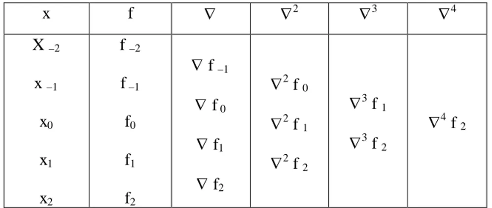 Tabel  berikut  menunjukkan  beda-beda  mundur  dari  semua  tingkat  yang  dapat  dibentuk:  x  f     2  3  4 X  –2  x  –1  x 0  x 1  x 2 f  –2f –1f0f1f2  f  –1 f 0 f1 f2  2  f  02 f 12 f 2  3  f  1 3 f 2  4  f  2