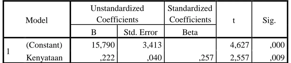 Tabel 5.6 Hasil Analisis Regresi Linear Sederhana 