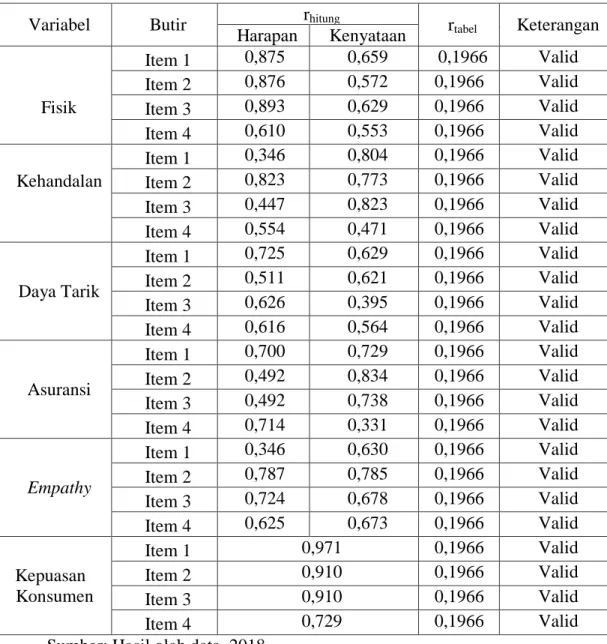 Tabel 5.1  Hasil Uji Validitas 