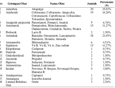 Tabel 6. Distribusi penggolongan obat dengan penyakit penyerta maupun tanpa penyakit penyerta 