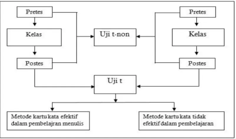 Gambar 1. Desain Penelitian 