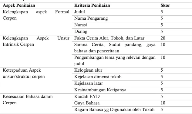 Tabel 1. Aspek Penilaian 