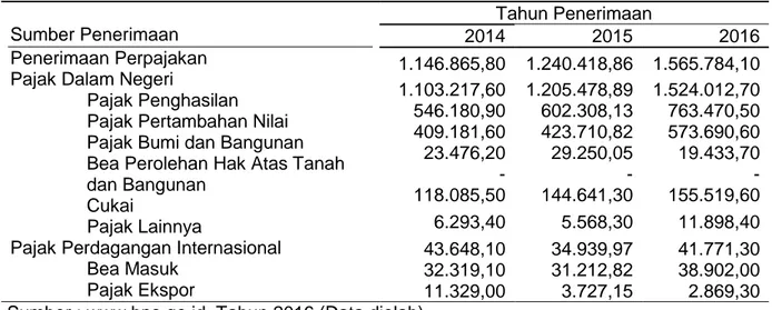 Tabel 1. Realisasi Penerimaan Perpajakan (Dalam Milyar Rupiah) Tahun 2014-2016 